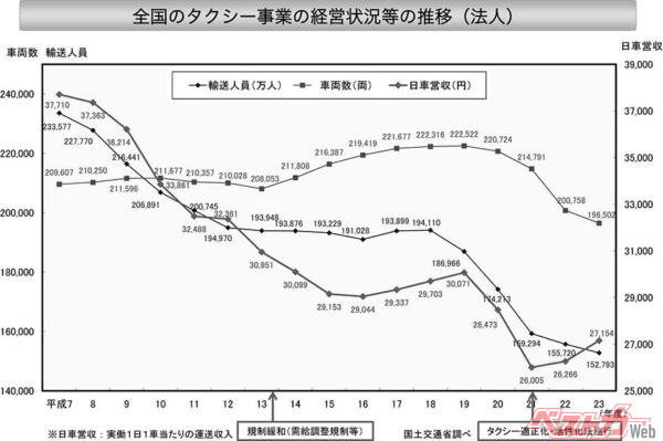 全国のタクシー事業の経営状況等の推移（法人）