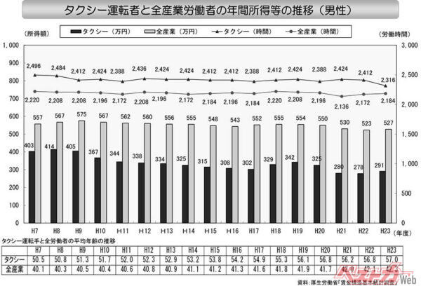 タクシー運転者と全産業労働者の年間所得等の推移
