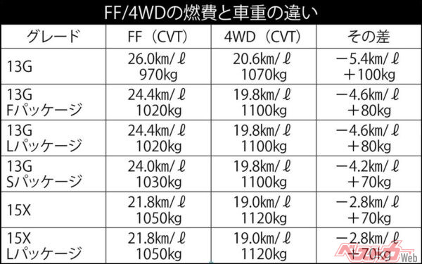 FF/4WDの燃費と車重の違い