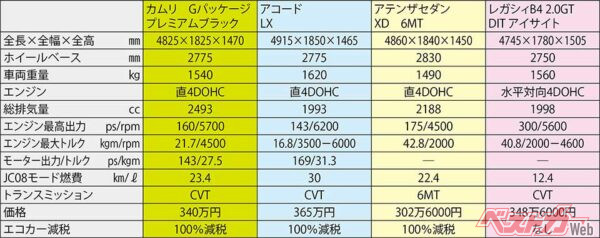 各モデル主要諸元