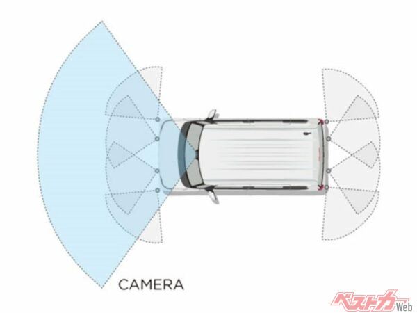 「ホンダセンシング」では、広い水平画角のフロントワイドビューカメラと前後8つのソナーセンサーで周囲の状況を検知する