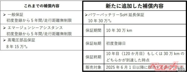 なんと新たに追加された補償内容にはバッテリーの延長保証が……!