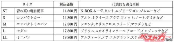 最大サイズでも2万円弱。雹害でリペアなどになれば2万円では決して済まない