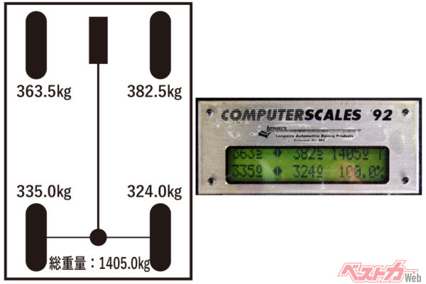 後席足下にウェイト（160kg）を搭載した場合