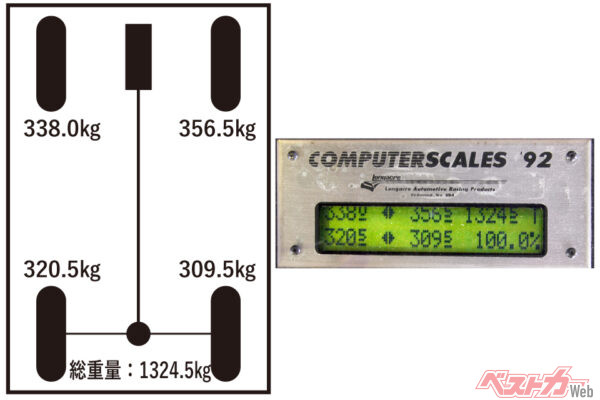 トランクにウェイト（80kg）を搭載した場合