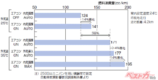 外気温が25度とおおよそ真夏・真冬以外の気候の良い時期には体感温度は変わらなくともエアコンをONにしているだけで14％も燃費が悪化。また外気温が35度と真夏の時期には、エアコンをMAXにして外気導入をすると燃料消費が著しく悪化（出典：財団法人省エネルギーセンター「エコドライブ10のすすめ」）