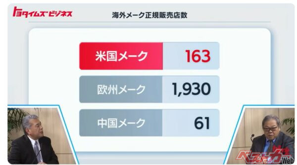 動画内で紹介された、日本における輸入メーカーの販売店数。アメリカ車メーカーの正規販売代理店は163店舗しかない（トヨタは約4000店舗）