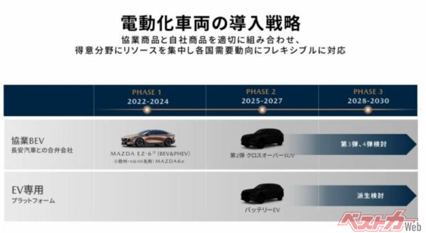 2025年3月のマツダのマルチソリューション説明会2025で公開された導入戦略の一部。EZ-6に次いで新型電動SUVのEZ-60や、次期CX-5も含まれる模様だ