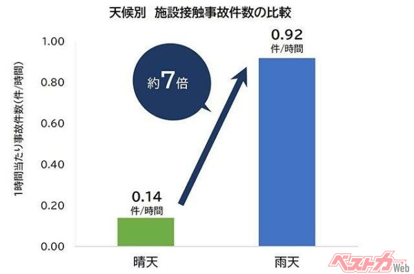 高速道路は凸形状のため、道路の左右に水が溜まりやすい。コーナー部では傾斜が付いているので、内側は深い水たまりができやすい（naka@Adobe Stock）