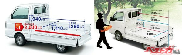 キャリイ（左）とハイゼットトラック（右）の荷台サイズ。キャリイの荷台フロア長は2030mmで軽トラックNo.1とある。ところがハイゼットトラックの荷台フロア長も2030mm。さすが宿命のライバル!