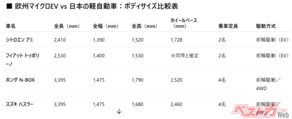 今後日本でもマイクロミニBEVが流行するのだろうか？