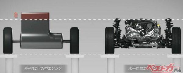 水平対向エンジンは他のエンジン形式よりも全高が低く低重心