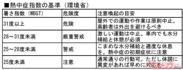 暑さ指数（WBGT）の目安。天気予報ではお馴じみのもの