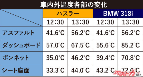 ベストカーのテストでは気温36.4度を記録した当日、正午から午後3時まで、ハスラーとBMW318iの窓を閉めてテストを実施した。車内温度は表のとおり、318iの温度がぐんぐん上がり室内温度はなんと60.8度まで上昇