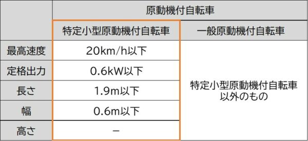 特定小型原動機付自転車は、原動機付自転車のうち、上記に示す要件のすべてに該当するものを指す（出典：国土交通省HP）