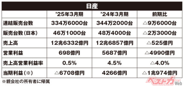 日産の2025年3月期決算