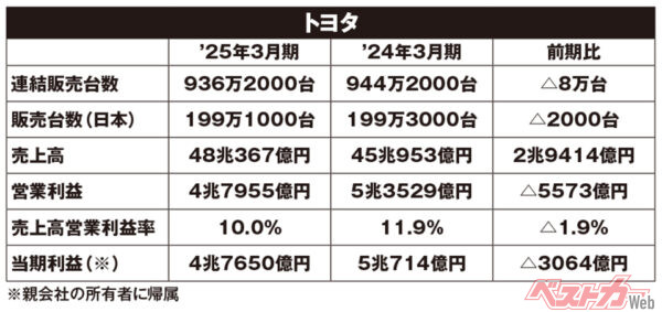 トヨタの2025年3月期決算
