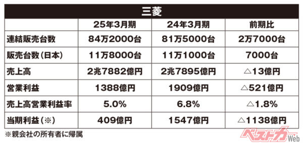 三菱の2025年3月期決算