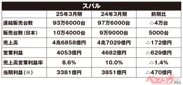 スバルの2025年3月期決算