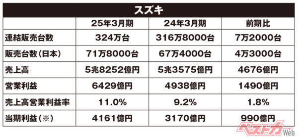 スズキの2025年3月期決算