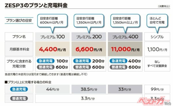 2023年5月に発表されたZESP3の改定料金とプラン。画像には日産のニュースリリースより