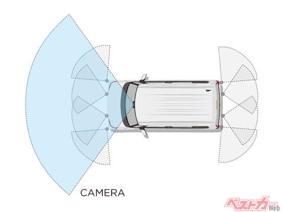 N-BOXは広い水平画角のフロントワイドビューカメラを備え、側方に対する検知能力を高めている