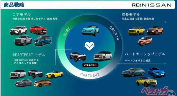 2025年5月13日の「RE:NISSAN」で公開された事業戦略。コアモデル、成長モデルを育て、HEARTBEATモデルを守りつつ、パートナーの力も借りながら、再び成長軌道に戻す狙いだ