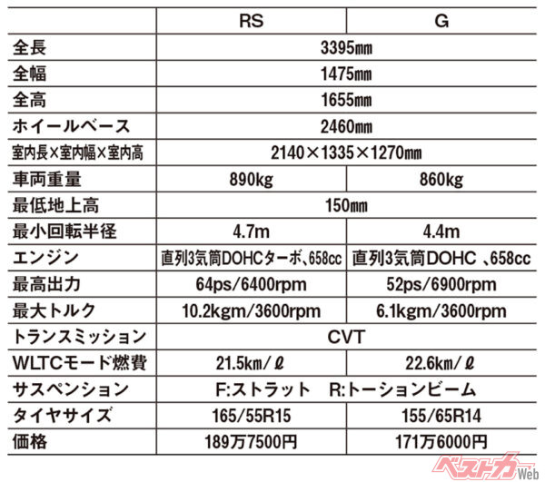 新型ダイハツ ムーヴ　主要諸元