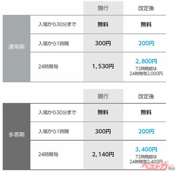 P1、P4駐車場の値上げ前後の料金比較