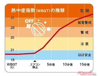 画像はJAFより提供。短時間であっても子供を放置すると熱中症の危険領域に入る。WBGT(熱中症指数)とは人体の熱収支に影響の大きい気温、湿度、輻射熱の3つを取り入れた指標で、乾球温度、湿球温度、黒球温度の値を使って計算する。暑さ指数ともいう