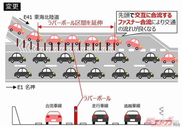 NEXCO中日本の施策。合流地点にポールを立ててファスナー合流を促す