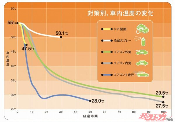 JAFが検証した対策のうち、車内がもっとも早く快適な温度になったのは「エアコン+走行」（JAF「夏の駐車時、車内温度を最も早く下げる方法は？（JAFユーザーテスト）」より）