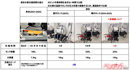 タンク容量と水素の充填時間を表した表。トヨタ自動車提供のデータを元に著者が作成
