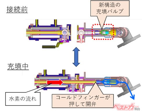 液体水素エンジンGRカローラに採用された新構造の充填バルブ