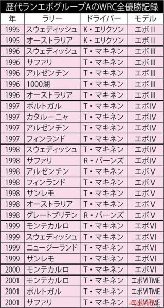 歴代ランエボグループAのWRC全優勝記録
