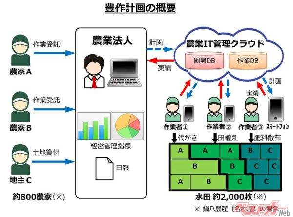 ディーラーの管理用クラウド「e-CRB」を農業用に転用!