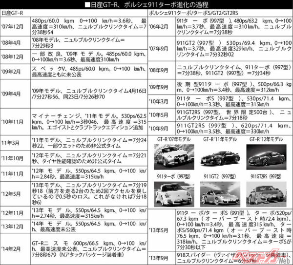 日産GT-R・ポルシェ911ターボ 進化の過程