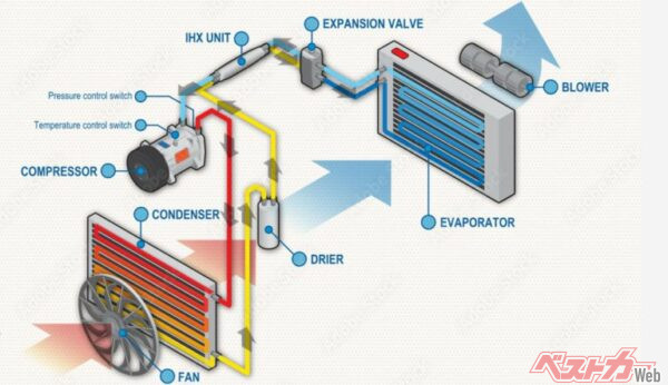 左上のコンプレッサー、右上のエバポレーターが壊れるとやっかいだ（Adobe Stock＠dougilly）