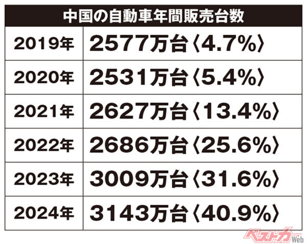 中国の自動車年間販売台数　※〈　〉内は新エネルギー車（BEV、PHEVなど）の割合