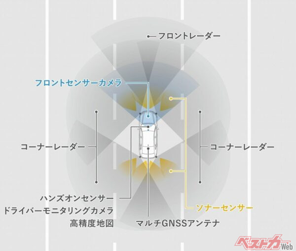従来のホンダセンシング用のフロントカメラに加えて、フロントと各コーナーに計5台のミリ波レーダーを搭載した「360」に、ドライバーモニタリングカメラや高精度地図などを採用したのが「360＋」。できることが大幅に増えている!!