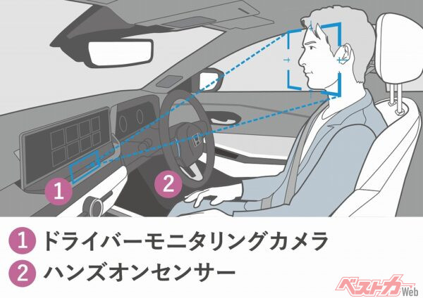 万が一、ドライバーが意識を失い、システムからの操作要求に応じなかった場合、警告音を強め、それでも応じなかった場合、ハザードとホーンで周囲に注意喚起しながら、同一車線での減速・停車を支援する