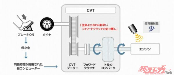 トルクコンバーターを用いたATやCVTのニュートラルアイドル制御のイメージ図。Dレンジでアイドリング中、内部のクラッチを切ることでエンジンを駆動系から切り離しており、トルクコンバーターによる損失がないので、消費燃料は少なくなる（日産の資料より）