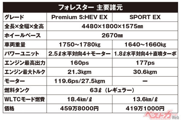 新型スバル フォレスター　主要諸元