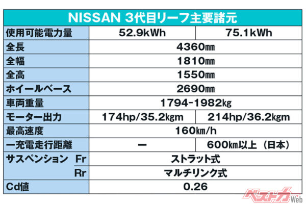 3代目日産 リーフ　主要諸元