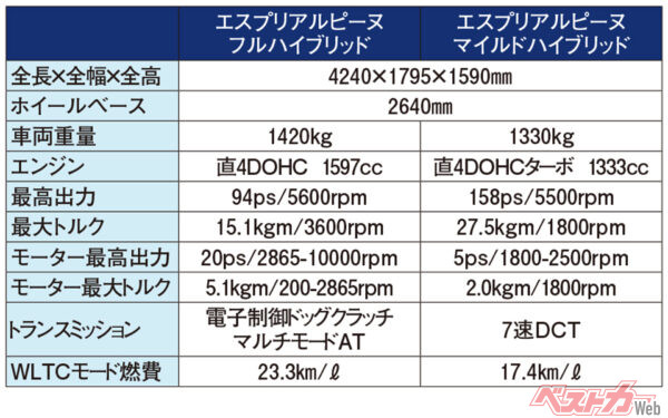 改良新型ルノー キャプチャー　主要諸元