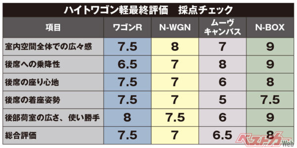 ハイトワゴン軽最終評価　採点チェック（10点満点）