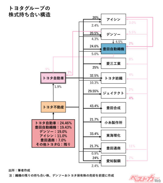 トヨタグループの株式持ち合い構造（事業構造改革前／織機の残りの持ち合い株、デンソーおよびトヨタ保有株の売却を前提に筆者作成）