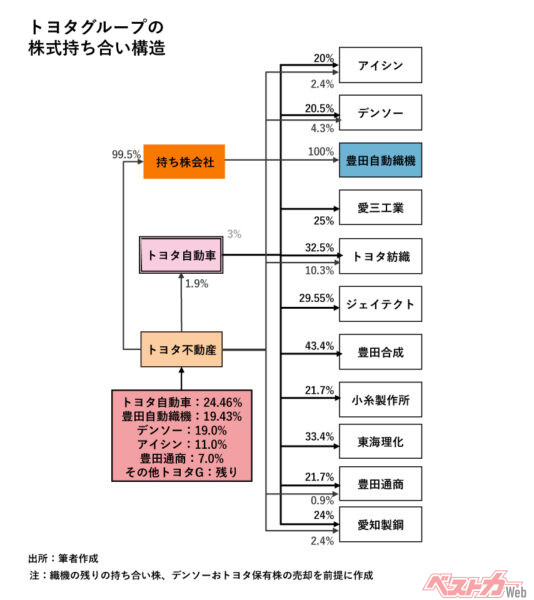 トヨタグループの株式持ち合い構造（事業構造改革後／織機の残りの持ち合い株、デンソーおよびトヨタ保有株の売却を前提に筆者作成）