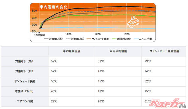 サンシェードなども効果がないわけではないが、それは主にダッシュボード付近にのみ効果を示す。車内平均温度は、エアコン作動以外は42℃を超える