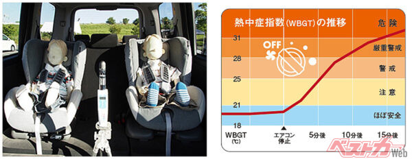 子どもが車内放置された状態を想定したテストでの、15分間の熱中症指数の変化を示したグラフ。短時間で命の危険があるレベルに上昇している